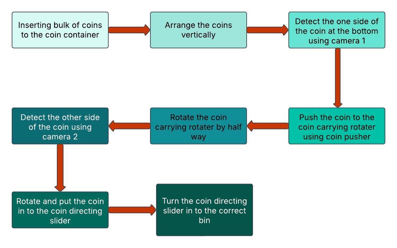 Report flowchart showing bulk feeding, two-sided imaging, coin rotation, and slider-based bin selection