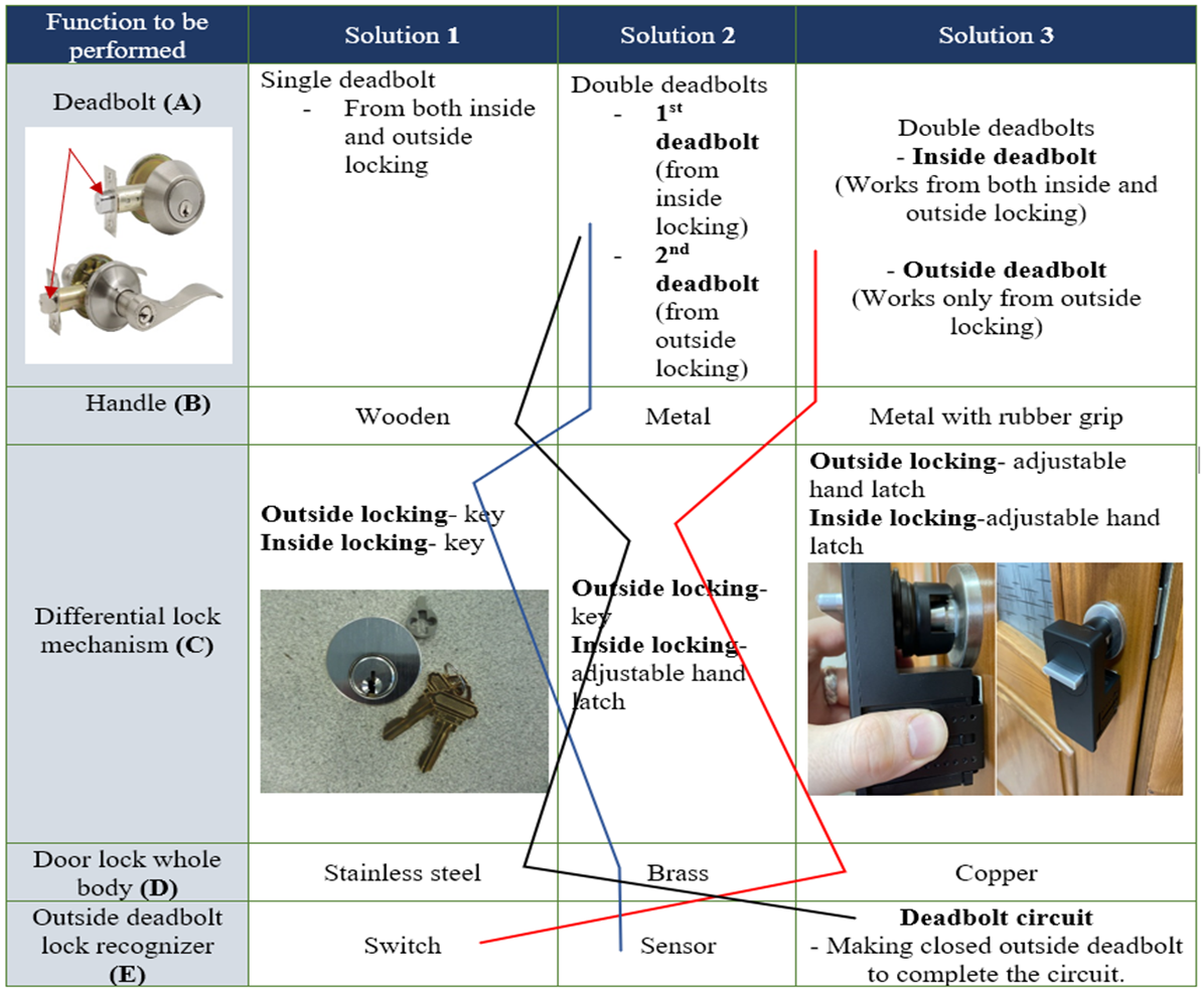 Morphological analysis table comparing three alternatives for five door-lock functions
