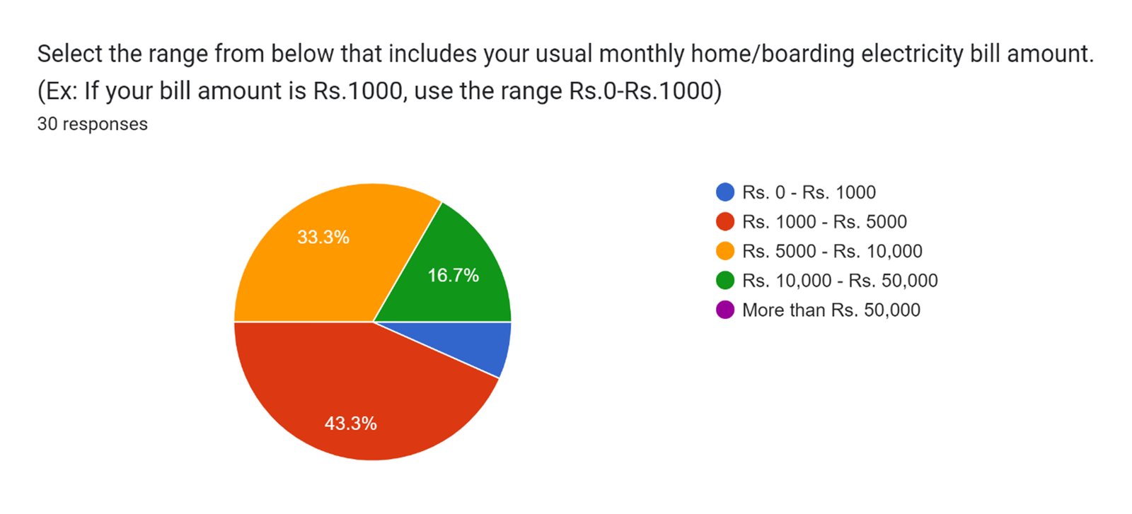 Monthly electricity bill ranges from a 30-response student survey