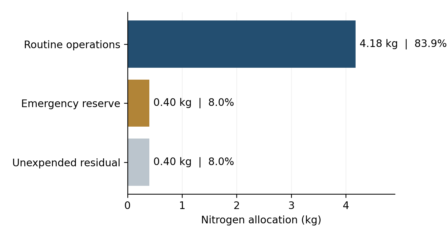 Bar chart allocating nitrogen to routine operations, emergency reserve, and unexpended residual
