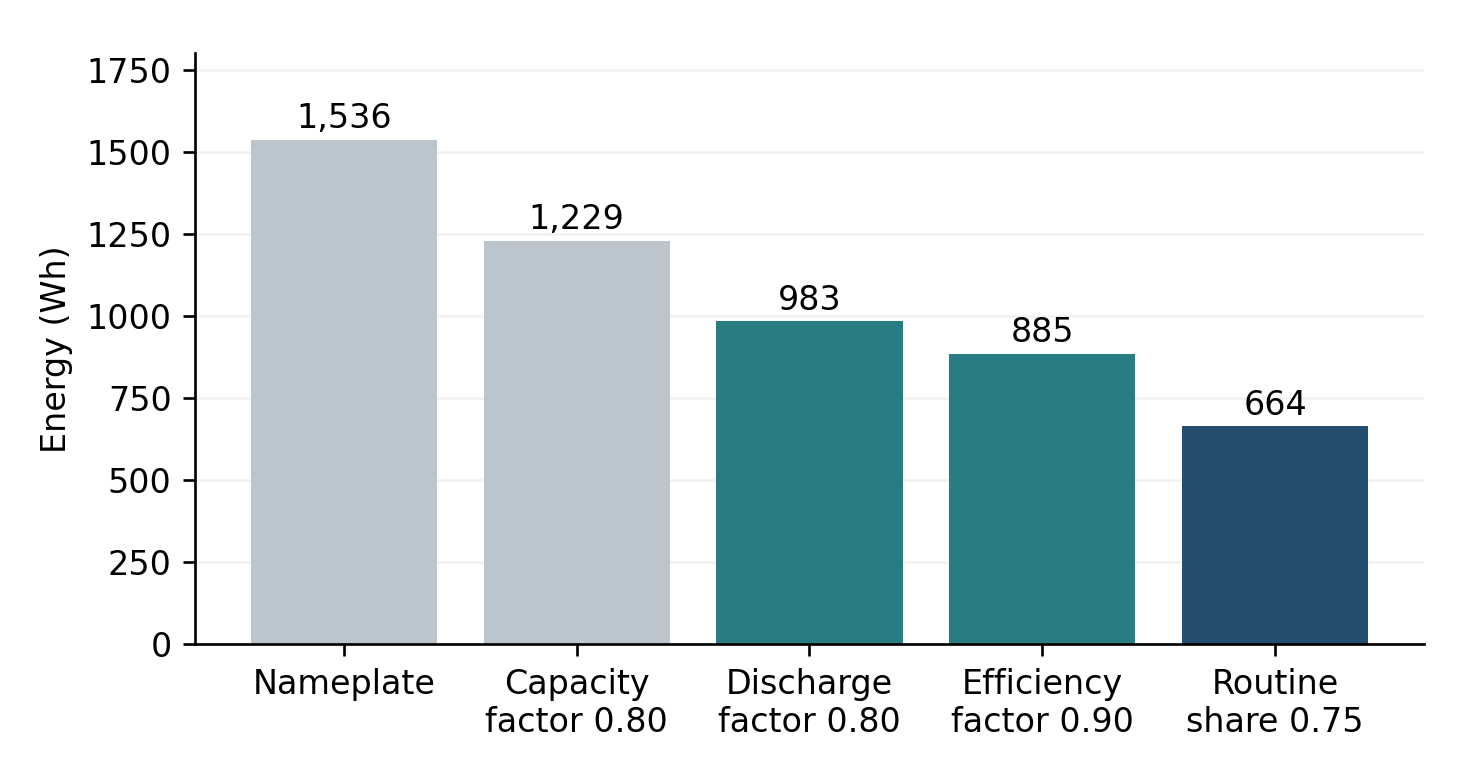 Battery energy chart reducing nameplate energy to a 664 watt-hour routine allowance