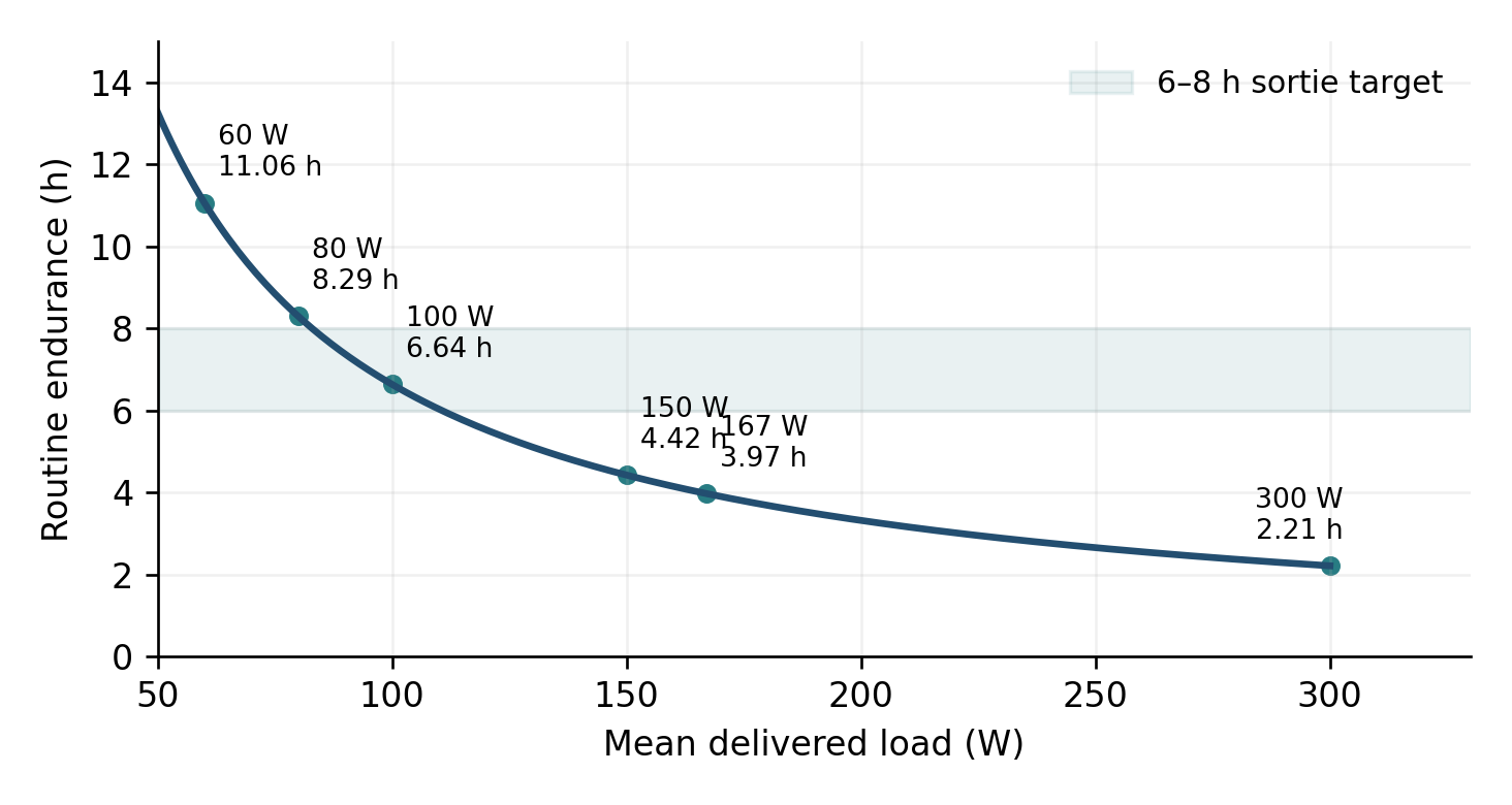 Calculated endurance versus delivered load with a six-to-eight-hour target band