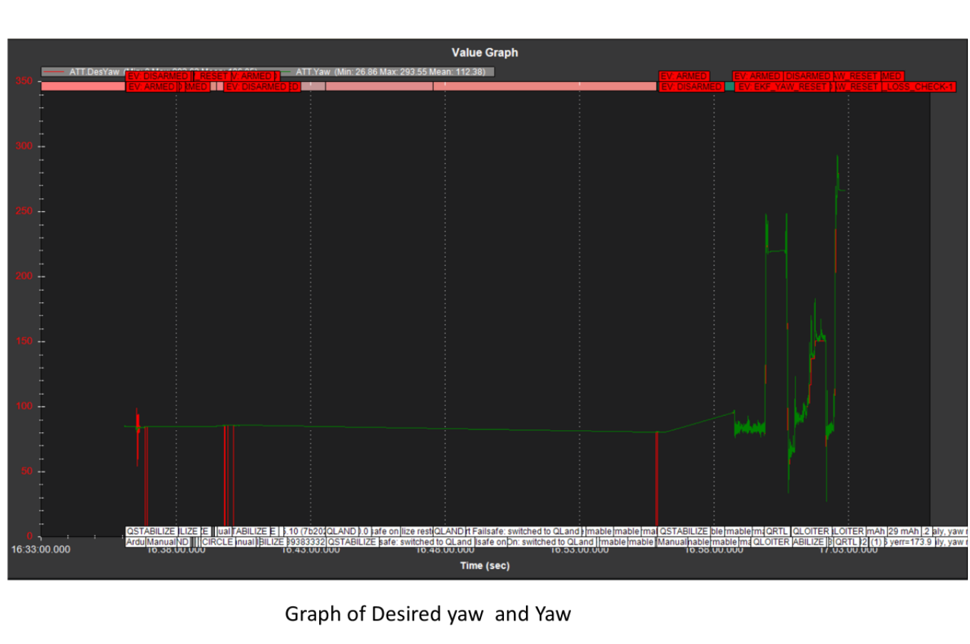 Desired and measured yaw trace from the second VTOL test after tuning